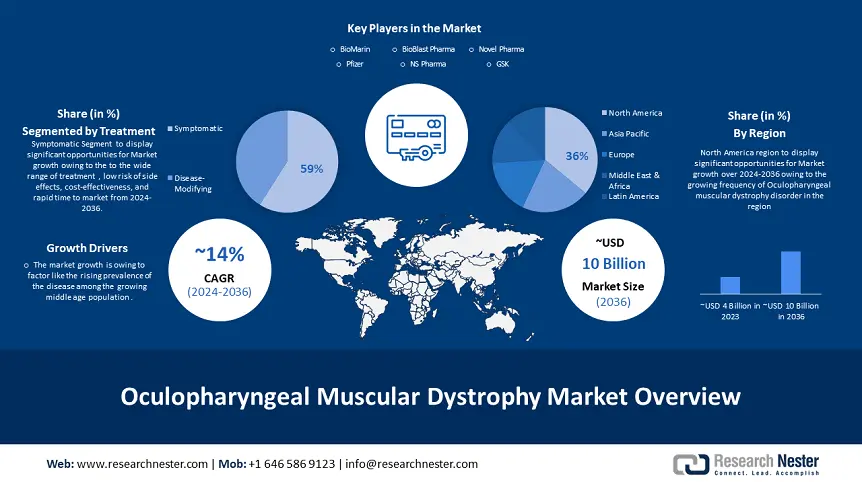 Oculopharyngeal Muscular Dystrophy (OPMD) Market